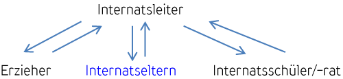 Organigramm Internat