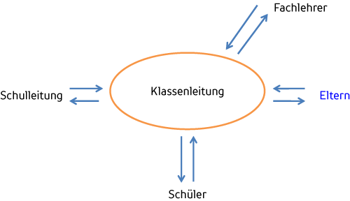 Organigramm Rolle der Eltern in der Schule