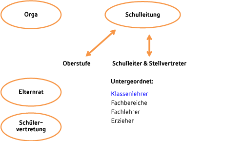 Organigramm Struktur Burgberg-Gymnasium